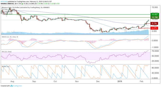 Altcoin-marktanalyse kw7 – binance coin (bnb) nun teil der top 10, leichte verluste für stellar Altcoin-marktanalyse kw7 – binance coin (bnb) nun teil der top 10, leichte verluste für stellar