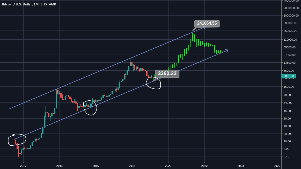 Bitcoin target 241k in next 2-3year! Bitcoin target 241k in next 2-3year!