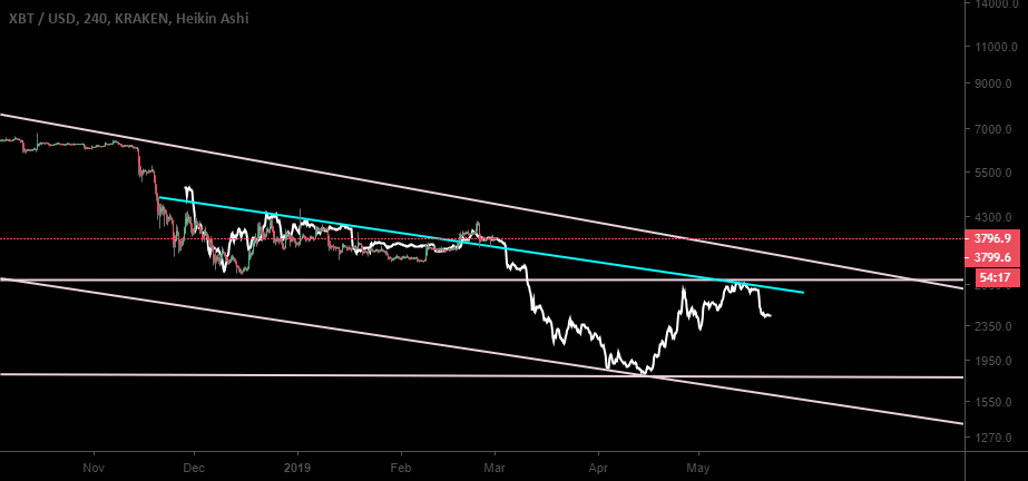 4 more days then bitcoin to 1800 4 more days then bitcoin to 1800