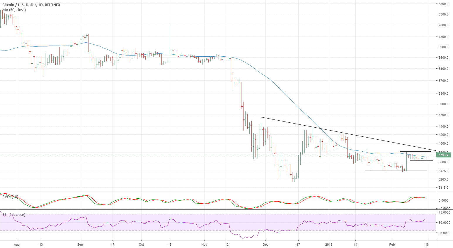 Bitcoin: again trading tad above 50ma Bitcoin: again trading tad above 50ma