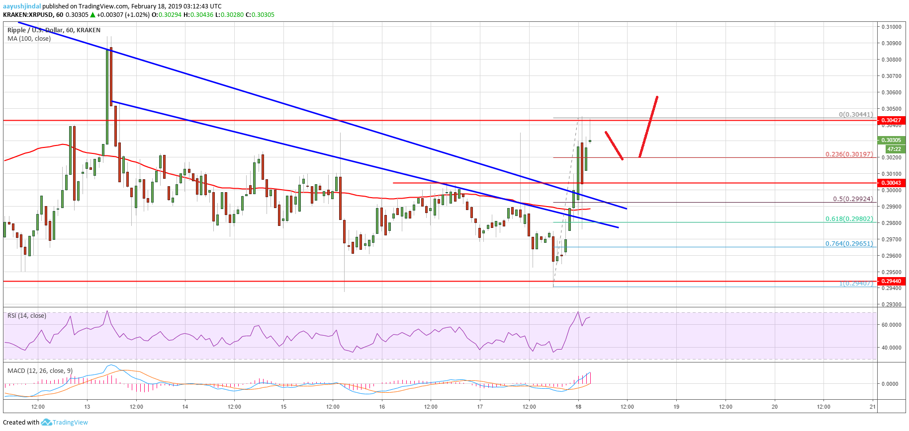 Ripple price analysis: xrp likely to gain bullish momentum above $0. 3100 Ripple price analysis xrp chart