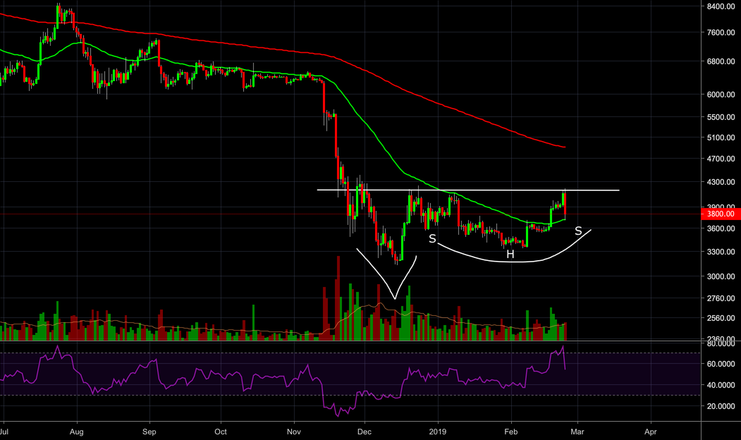 Bitcoin | $btc - $btcusd | adam & eve in play and i-h&s! Bitcoin | $btc - $btcusd | adam & eve in play and i-h&s!
