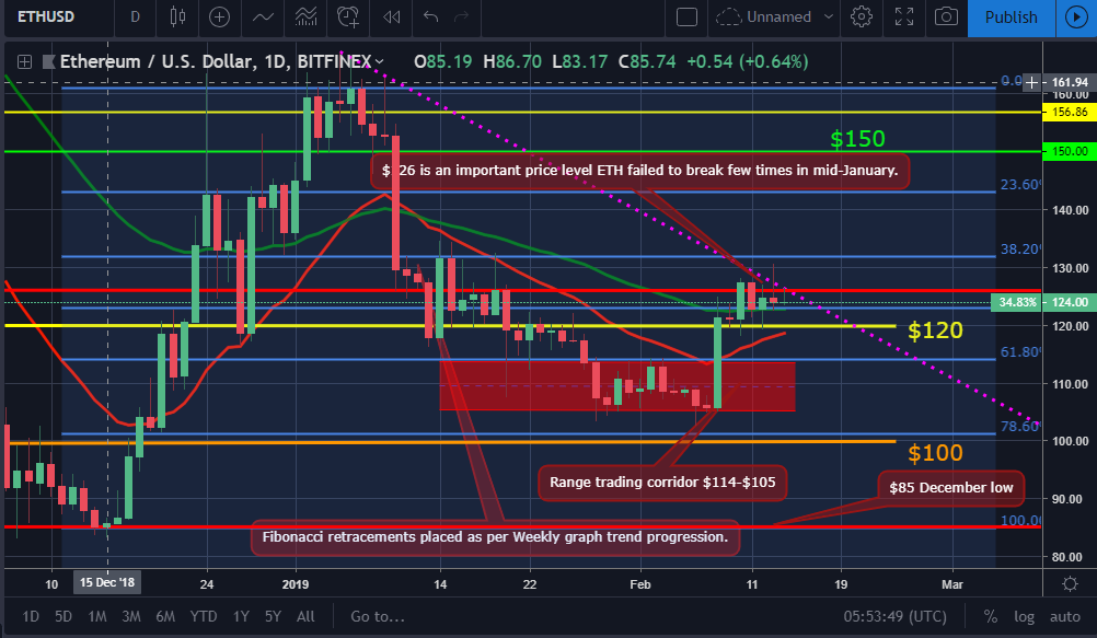 Bitcoin, ether, and xrp weekly market update february 14, 2019 Eth price movement chart