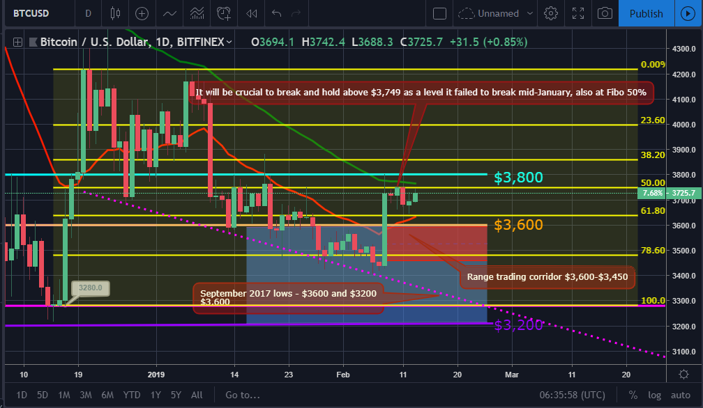 Bitcoin and ether market update: february 13, 2019 Btc price movement february 13, 2019 chart