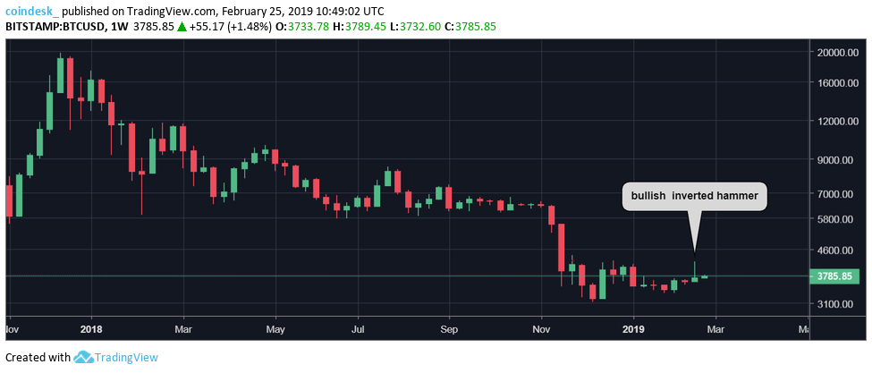 Bitcoin’s uptrend at short-term risk after high-volume price dump Bitcoin’s uptrend at short-term risk after high-volume price dump