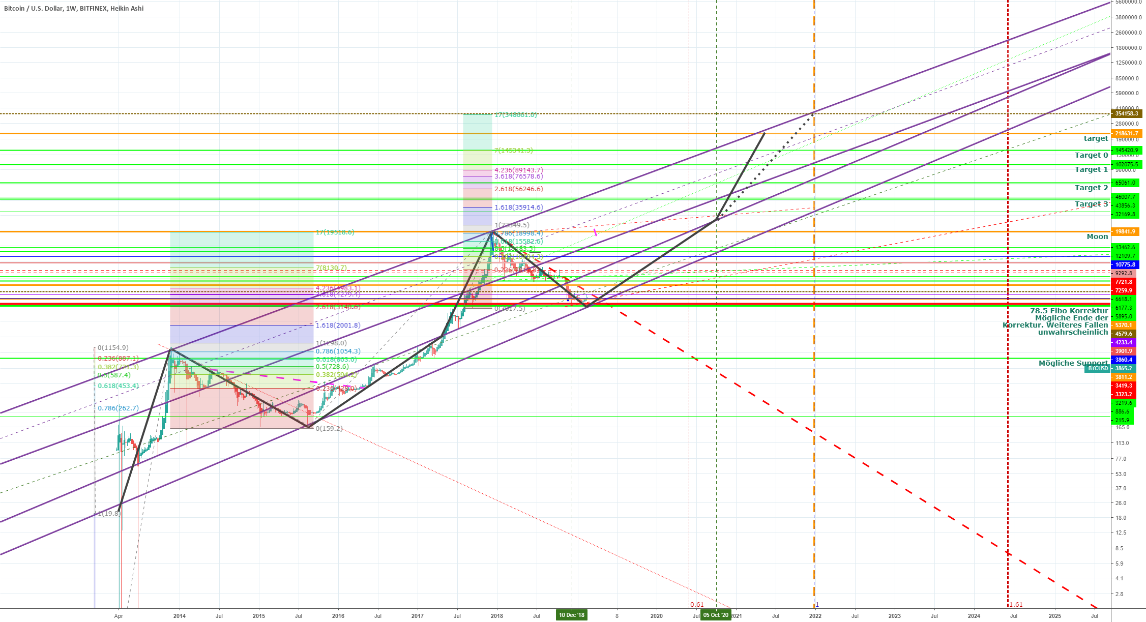 Bitcoin bei 354158 usd ende dezember 2021 Bitcoin bei 354158 usd ende dezember 2021