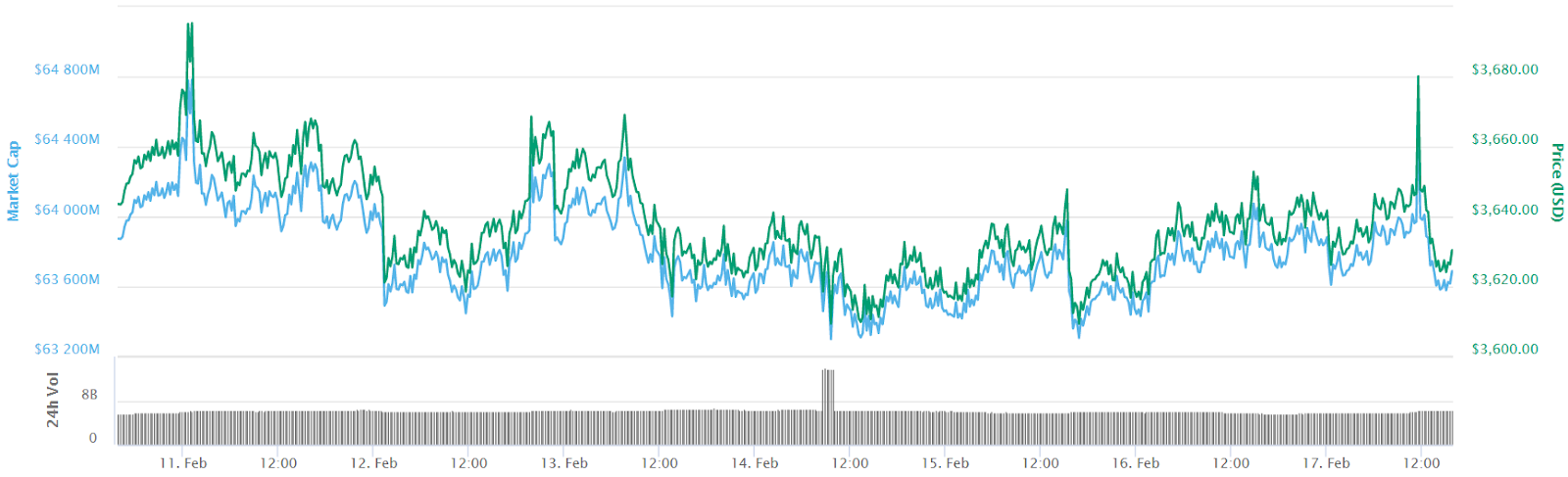 Bitcoin 7-day price chart. Source: coinmarketcap Bitcoin 7-day price chart. Source: coinmarketcap