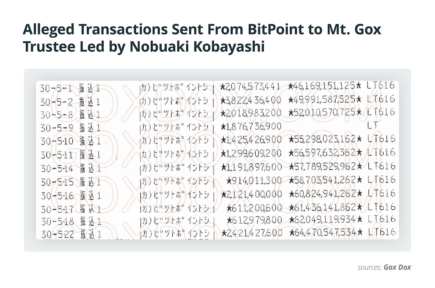 Alleged transactions sent from bitpoint to mt. Gox trustee led by nobuaki kobayashi Alleged transactions sent from bitpoint to mt. Gox trustee led by nobuaki kobayashi