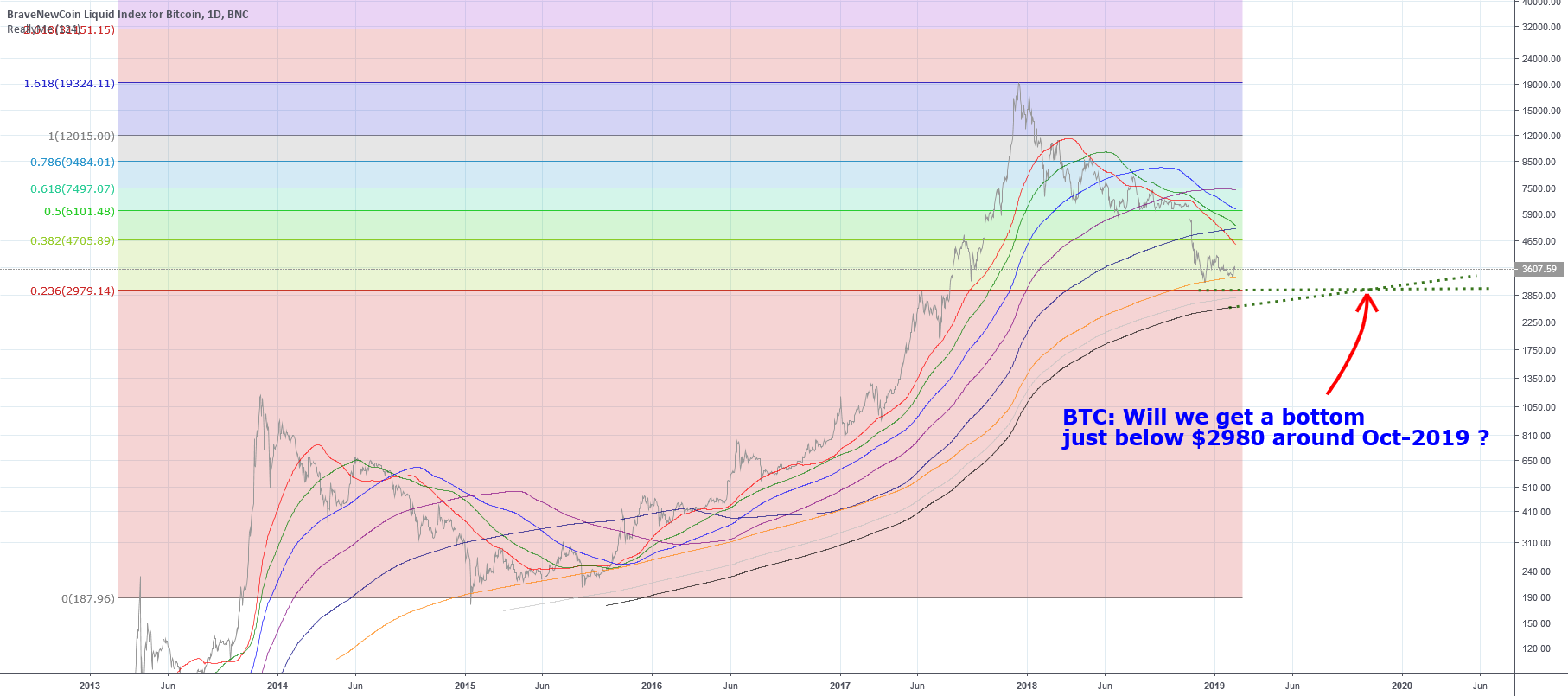 Bitcoin: current idea about the bottom Bitcoin: current idea about the bottom
