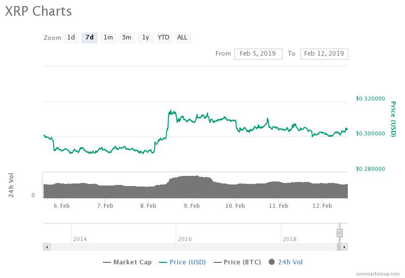 Ripple 7-day price chart. Source: coinmarketcap Ripple 7-day price chart. Source: coinmarketcap