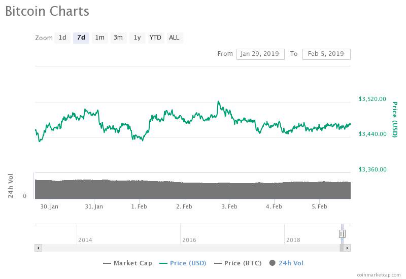 Bitcoin 7-day price chart. Source: coinmarketcap Bitcoin 7-day price chart. Source: coinmarketcap