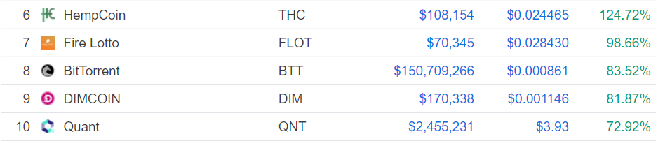 Gainers and losers: btt falls from daily gainers, grin sits among weekly losers Gainers and losers: btt falls from daily gainers, grin sits among weekly losers