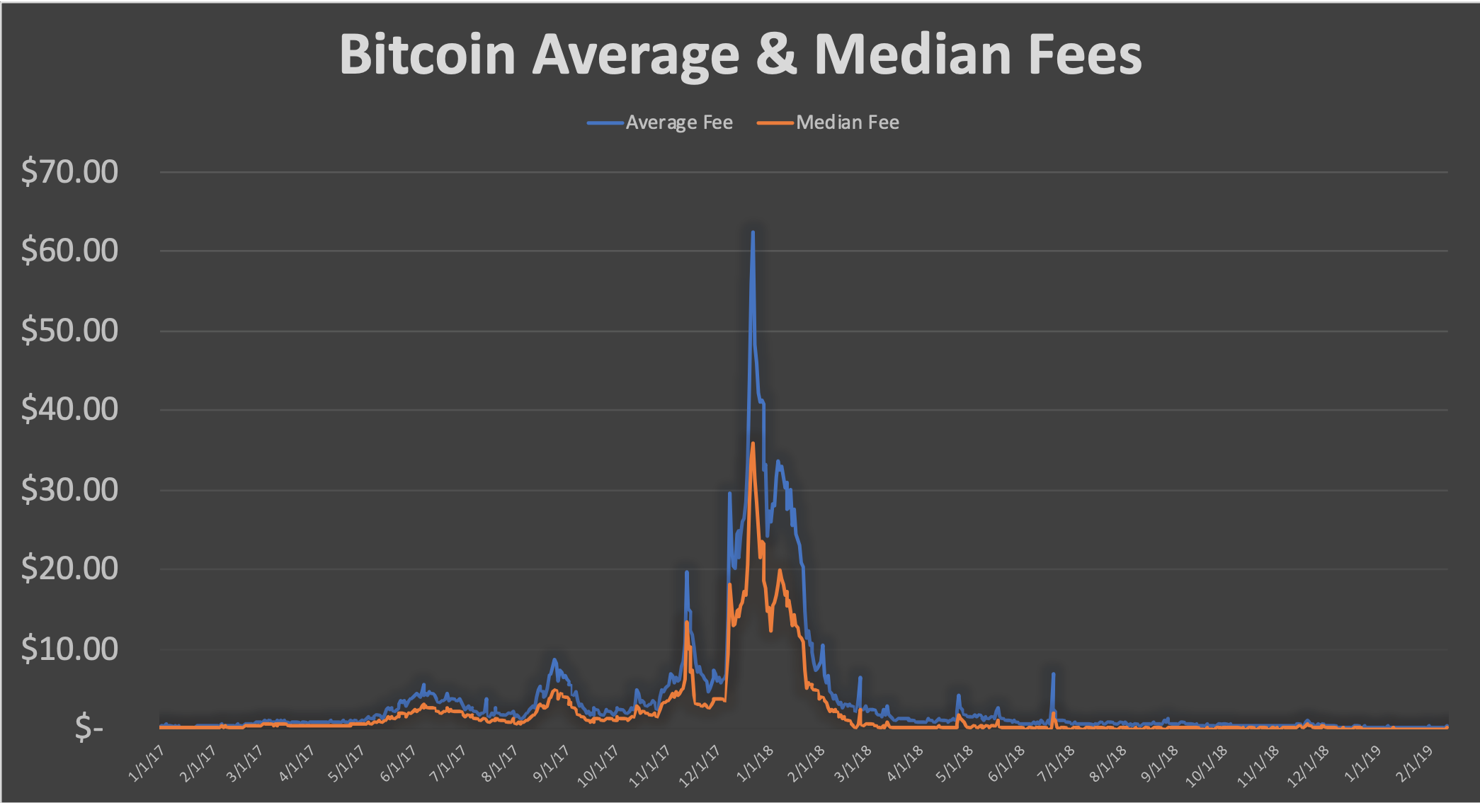 State of blockchains: bitcoin (btc) fees State of blockchains: bitcoin (btc) fees
