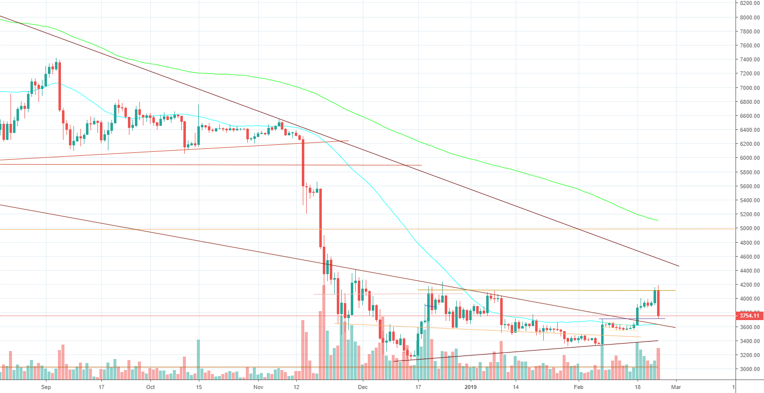Bitcoin....... Weekly review Bitcoin....... Weekly review