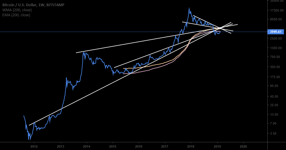 So you think bitcoin is bullish... So you think bitcoin is bullish...