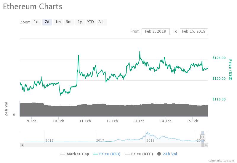 Ethereum 7-day price chart Ethereum 7-day price chart