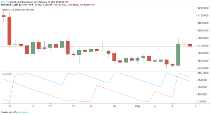 Aufwärts, abwärts, seitwärts: bitcoin-kurstrends mittels aroon-indikator bestimmen Aufwärts, abwärts, seitwärts: bitcoin-kurstrends mittels aroon-indikator bestimmen