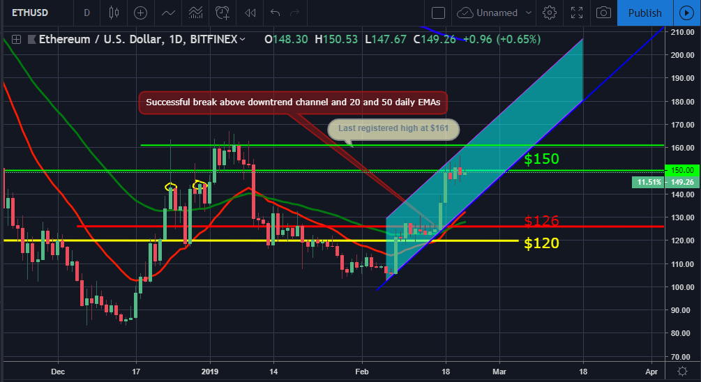 Bitcoin and ether market update: february 22, 2019 Eth price movement chart