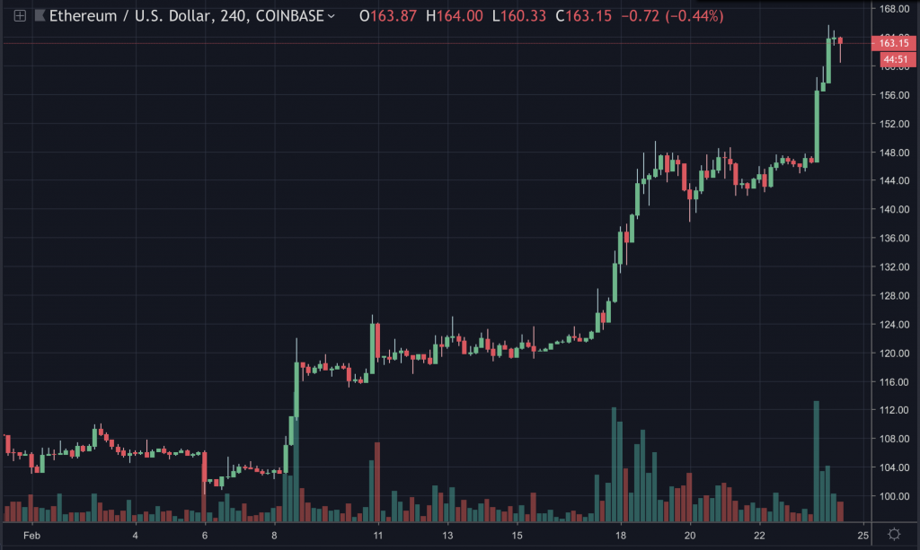 Ethereum takes $160, bitcoin rises above $4,000 Ethereum takes $160, bitcoin rises above $4,000