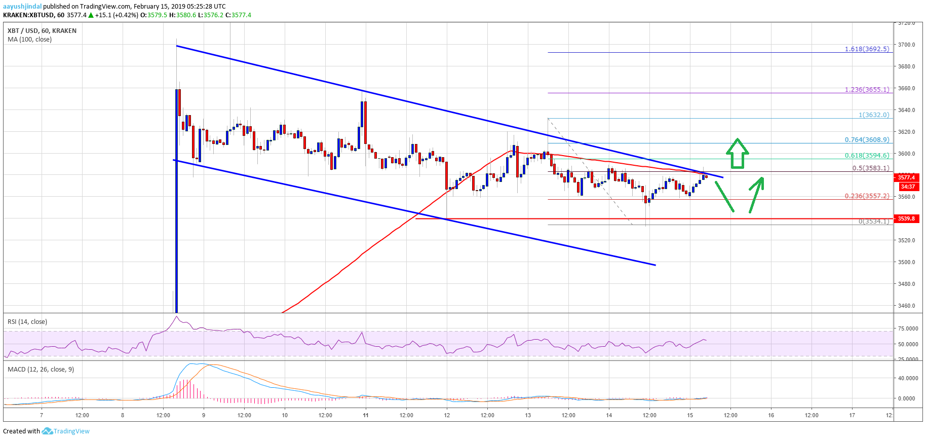 Bitcoin price watch: btc buyers eye next crucial bullish break Bitcoin price analysis btc chart