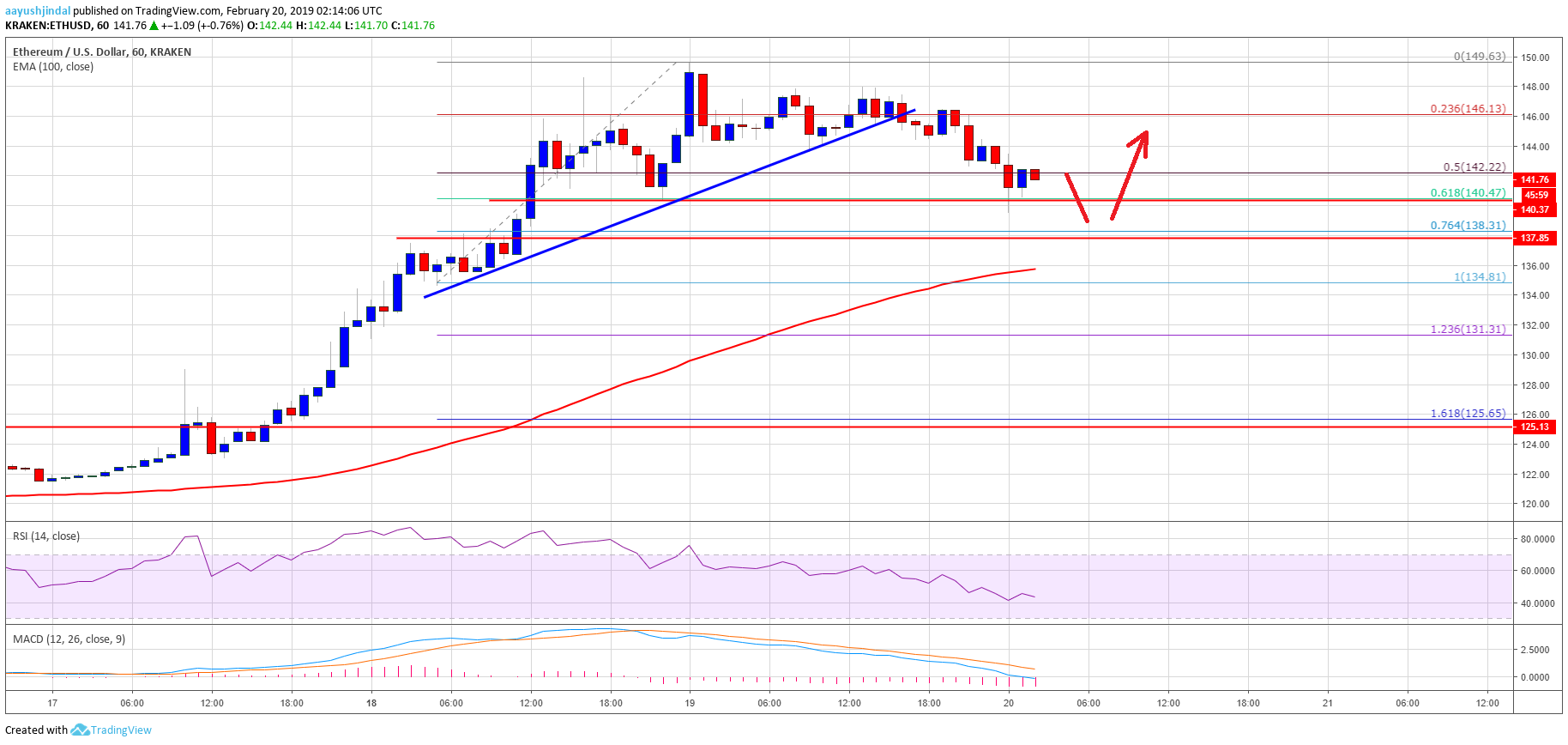 Ethereum price analysis: eth remains buy on dips, 100 sma holds key Ethereum price analysis: eth remains buy on dips, 100 sma holds key