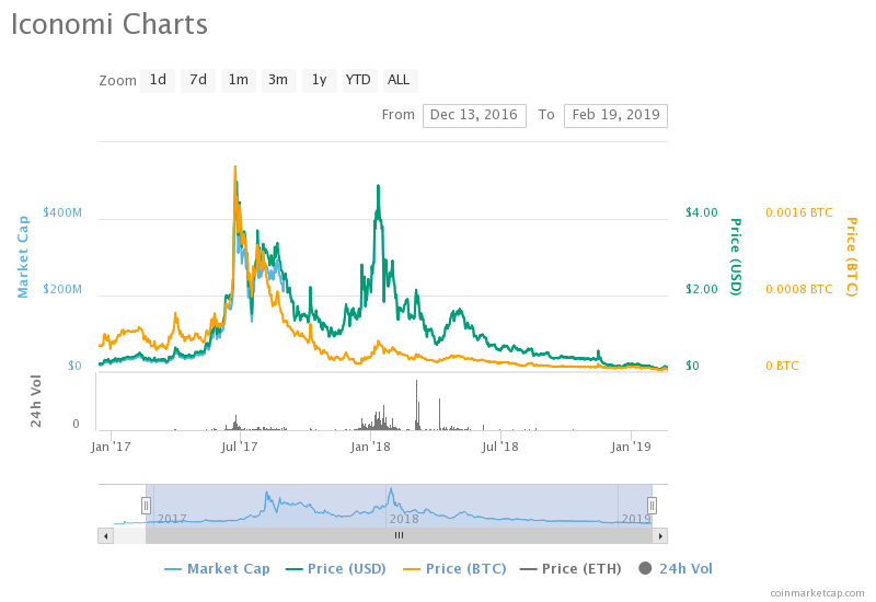 Most of 2017's leading cryptocurrencies by market cap have crashed out of the top 15 Most of 2017's leading cryptocurrencies by market cap have crashed out of the top 15