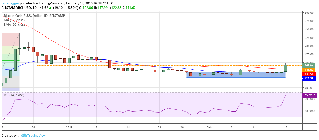 Bch/usd Bitcoin, ethereum, ripple, eos, litecoin, ₿itcoin cash, tron, stellar, binance coin, ₿itcoin sv: price analysis, february 18