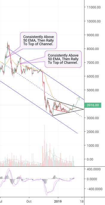 Bitcoin remains above 50 ema! Here's what it means! (btc) Bitcoin remains above 50 ema! Here's what it means! (btc)