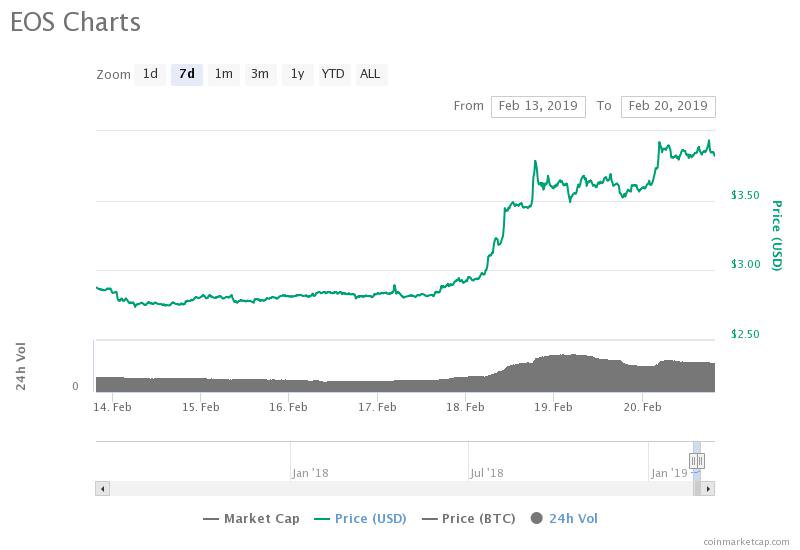 Eos 7-day price chart Major cryptocurrencies see green while us crude futures hit new high for 2019