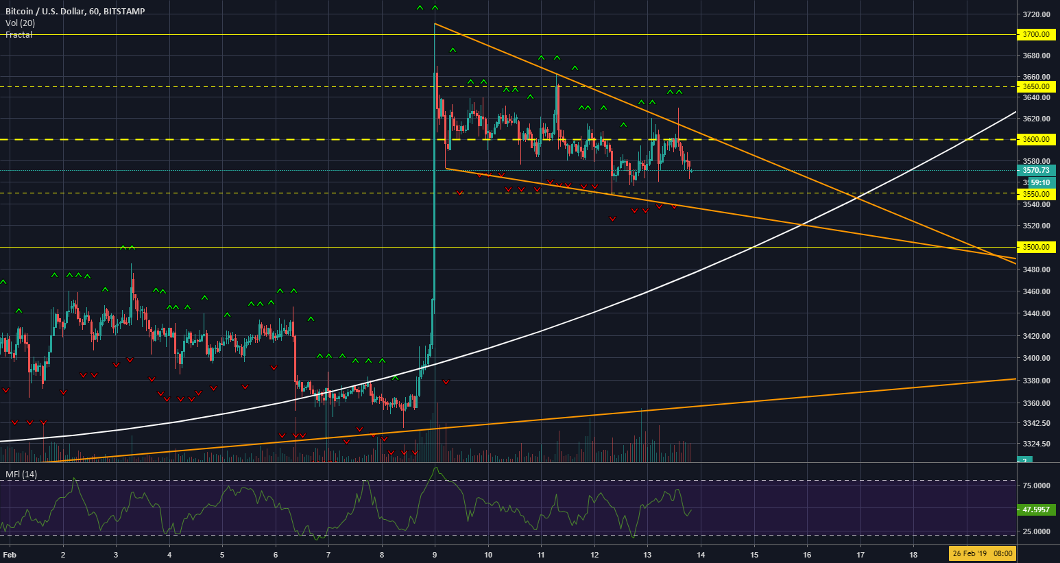 Bitcoin falling wedge Bitcoin falling wedge