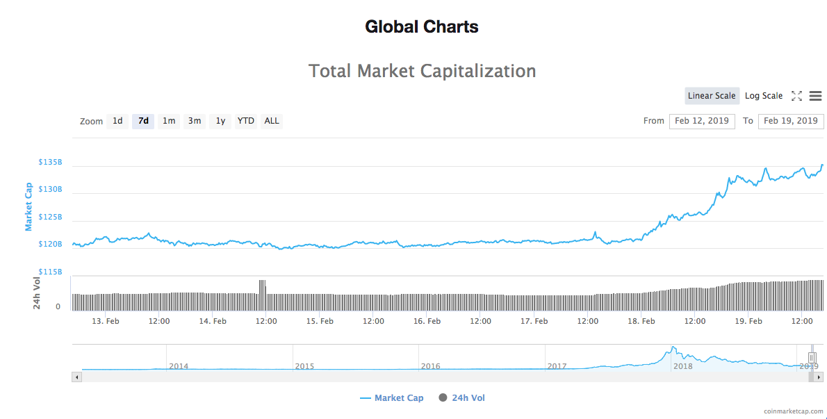 Weekly total market capitalization chart Weekly total market capitalization chart