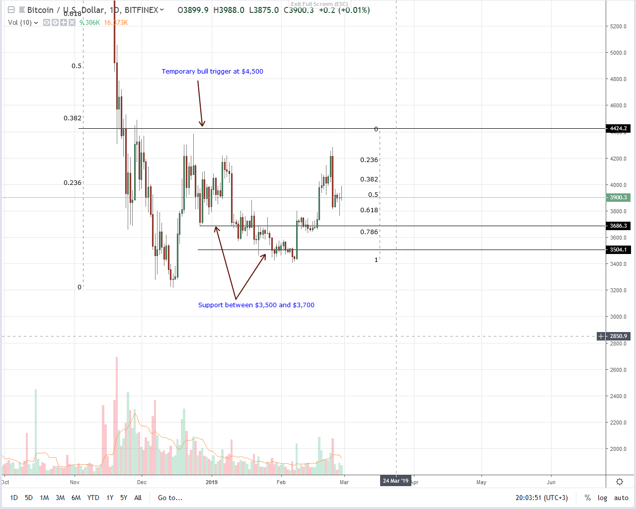 Will bitcoin (btc) collapse because of feb 24 sell off? Bitcoin