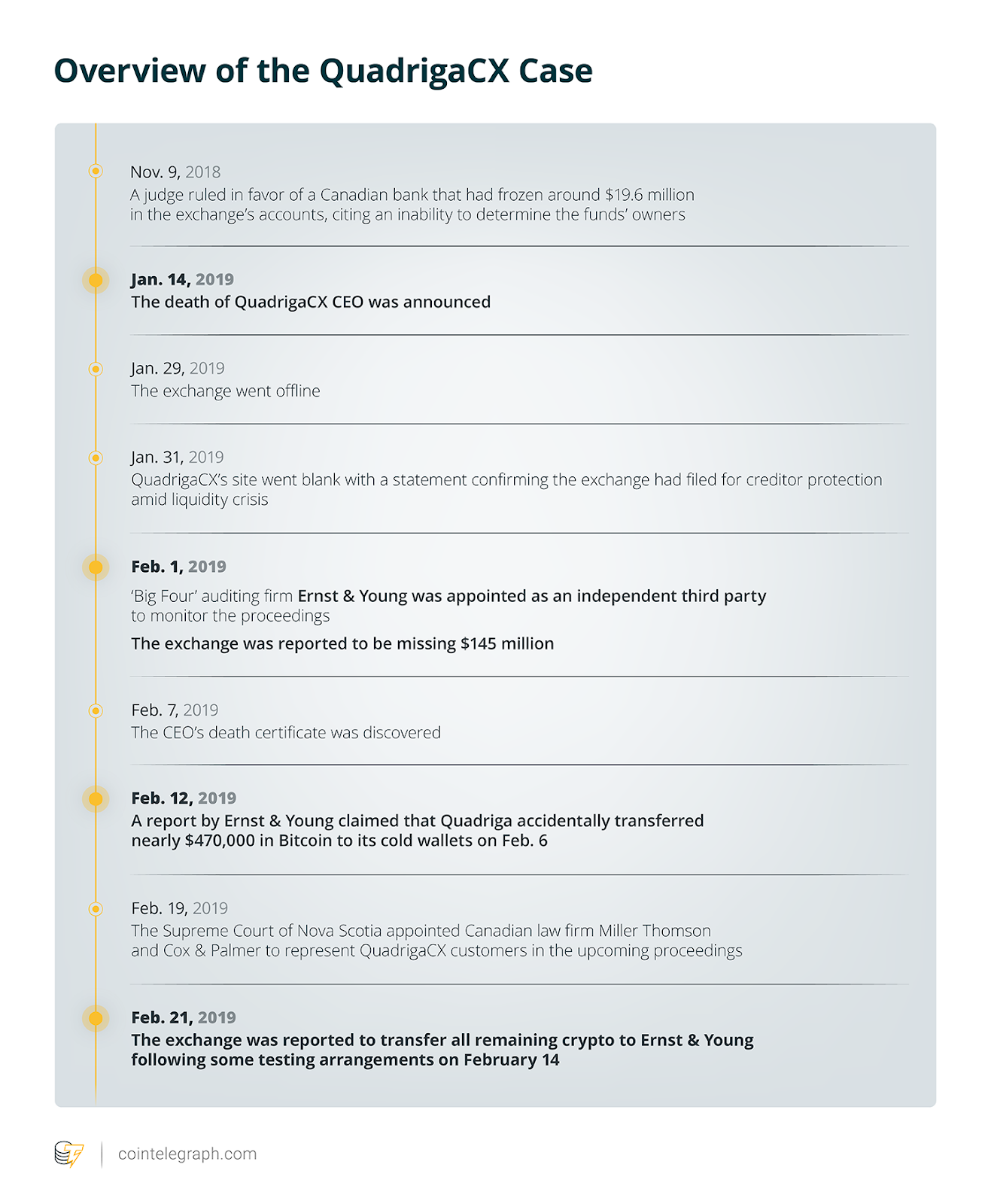 Quadrigacx transfers remaining crypto to big four auditor ernst & young Quadrigacx transfers remaining crypto to big four auditor ernst & young