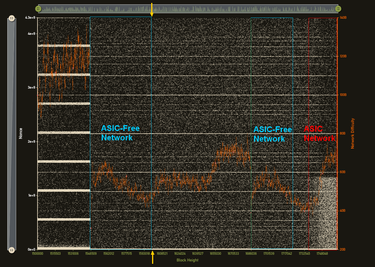 Report claims 85% of the monero network dominated by asic miners Report claims 85% of the monero network dominated by asic miners