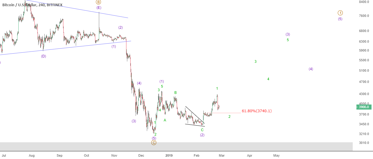 Update: monetary policy is driving bitcoin Update: monetary policy is driving bitcoin