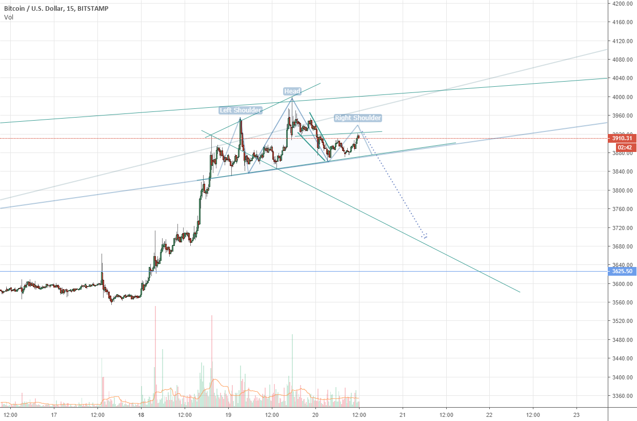 Bitcoin possible small short Bitcoin possible small short