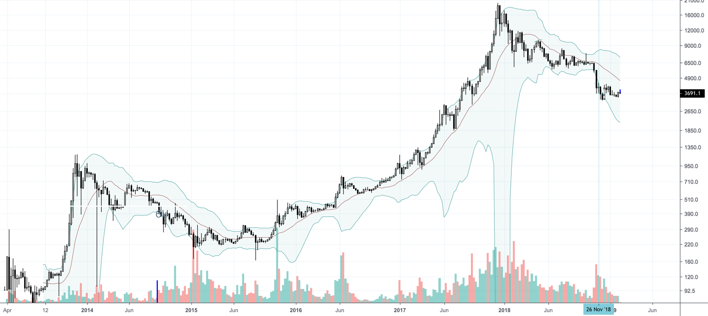 Bitcoin is unable to break the middle of bollinger band Bitcoin is unable to break the middle of bollinger band