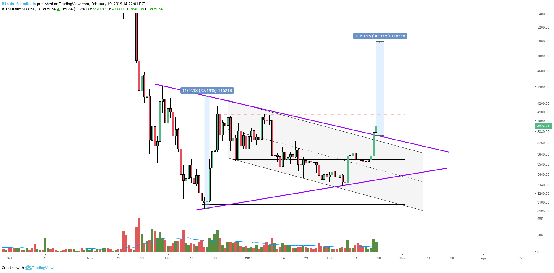 Bitcoin price analysis: consolidation breaks out into macro resistance test Figure_2. Png