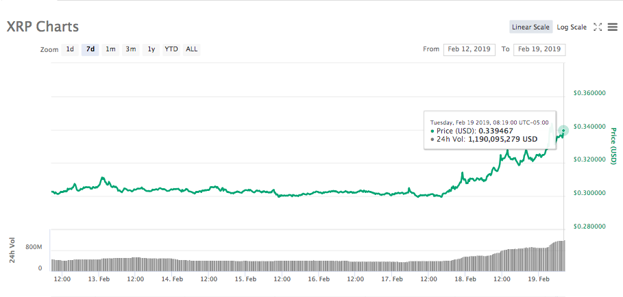 Ripple 7-day price chart Ripple 7-day price chart