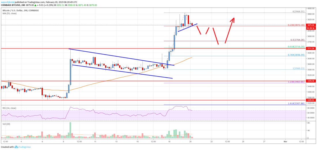 Bitcoin price analysis: dips in btc remain attractive to buyers Bitcoin price analysis btc chart