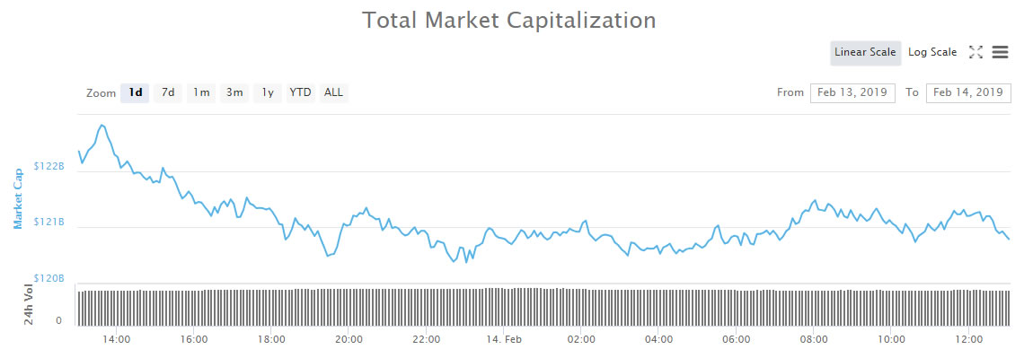 Eos flips litecoin again as crypto markets beat a slow retreat Eos flips litecoin again as crypto markets beat a slow retreat