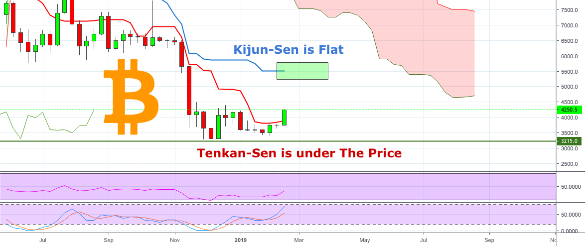Bitcoin - possible scenario: $5500 Bitcoin - possible scenario: $5500