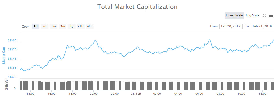 Crypto market wrap: eos spikes 16% in 48 hours as digital assets regain momentum Crypto market wrap: eos spikes 16% in 48 hours as digital assets regain momentum