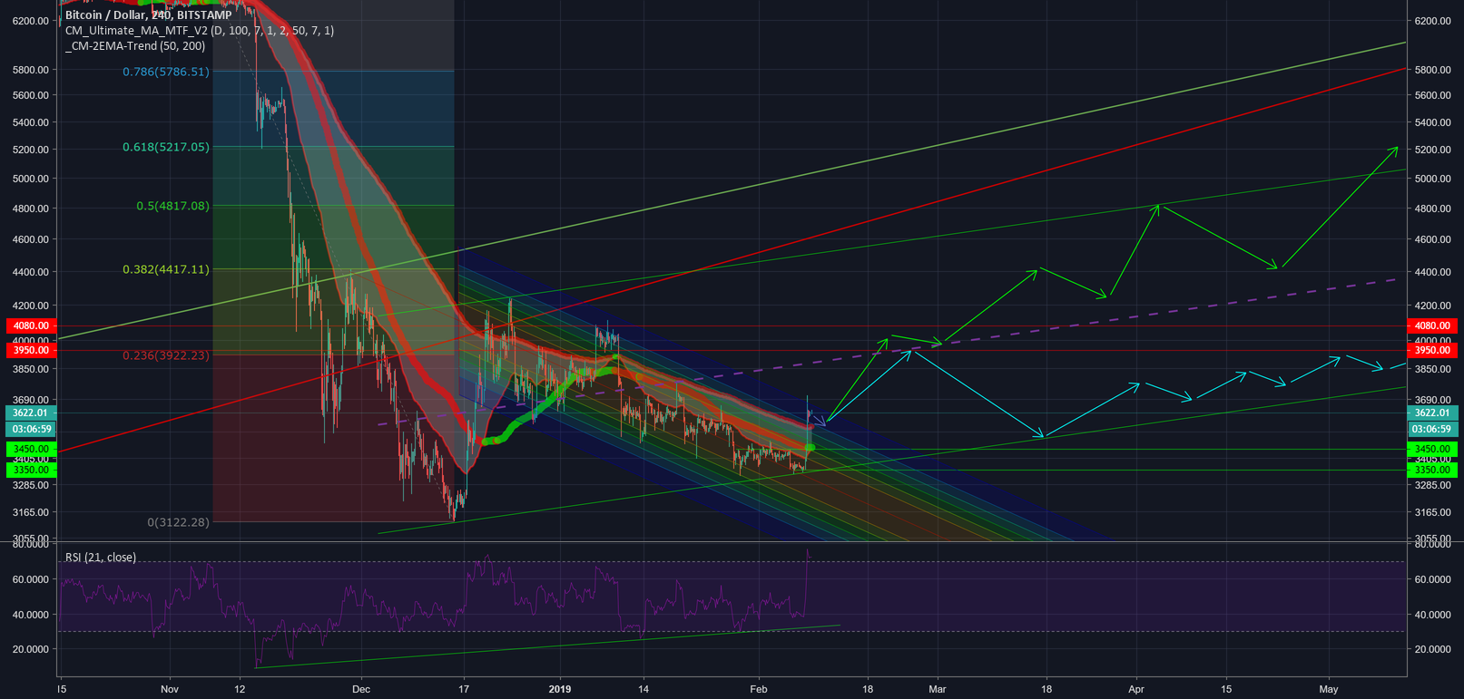 #bitcoin headed for $3950 on strong momentum reversal $btc #bitcoin headed for $3950 on strong momentum reversal $btc