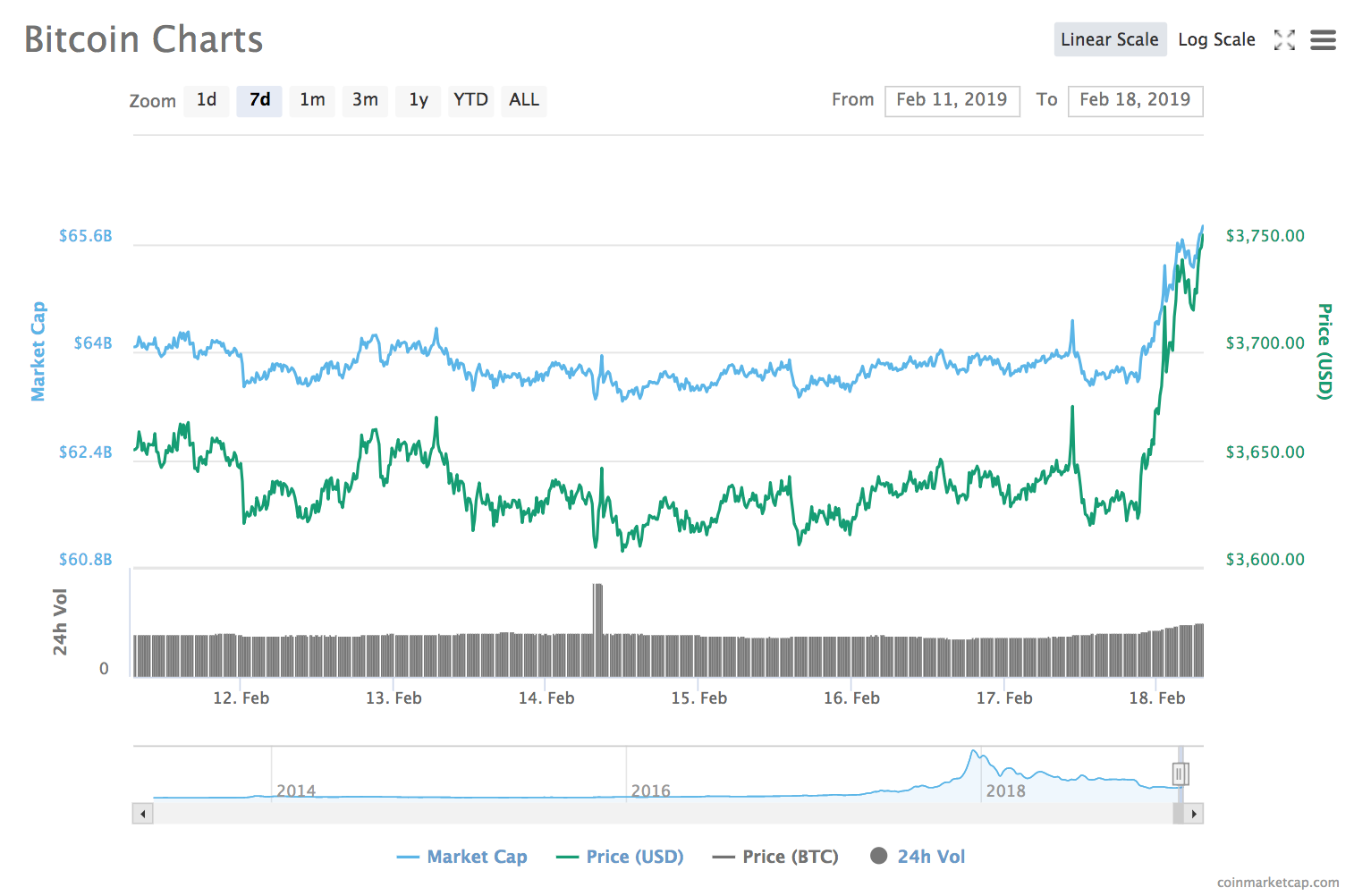Bitcoin 7-day price chart Bitcoin 7-day price chart
