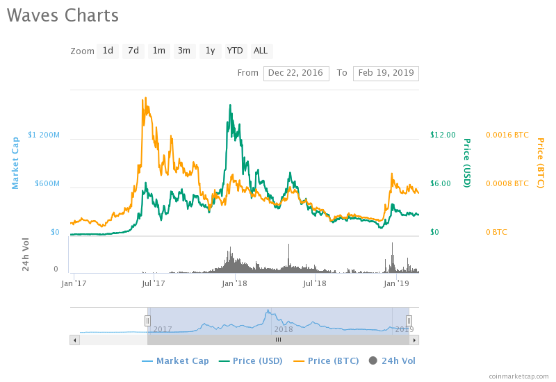 Most of 2017's leading cryptocurrencies by market cap have crashed out of the top 15 Most of 2017's leading cryptocurrencies by market cap have crashed out of the top 15