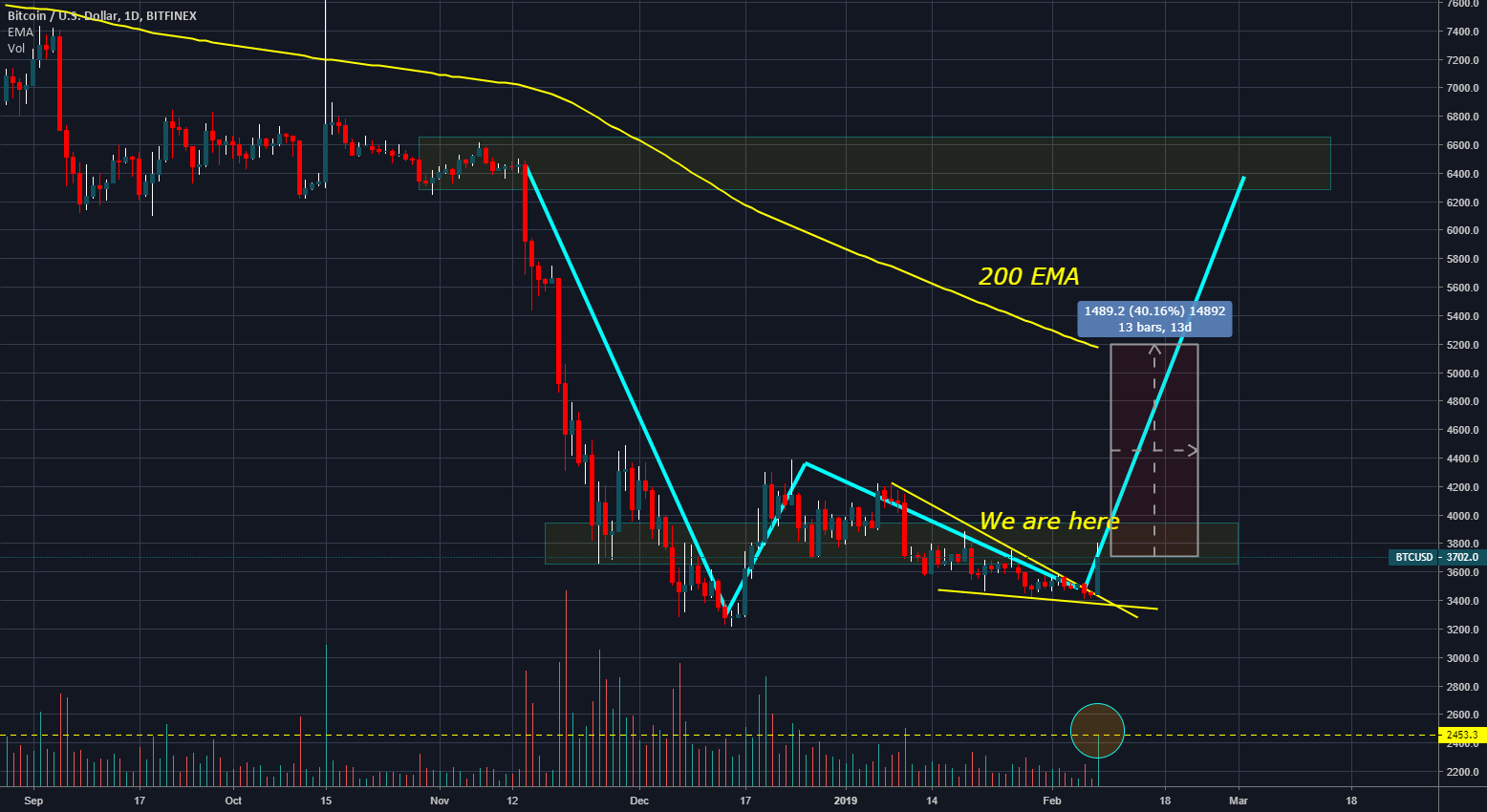A bigger picture of ₿itcoin (btc) A bigger picture of ₿itcoin (btc)