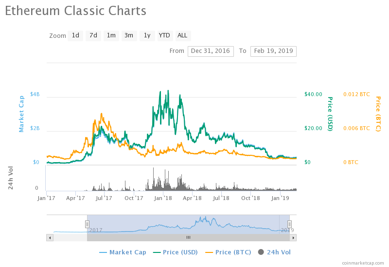 Most of 2017's leading cryptocurrencies by market cap have crashed out of the top 15 Most of 2017's leading cryptocurrencies by market cap have crashed out of the top 15