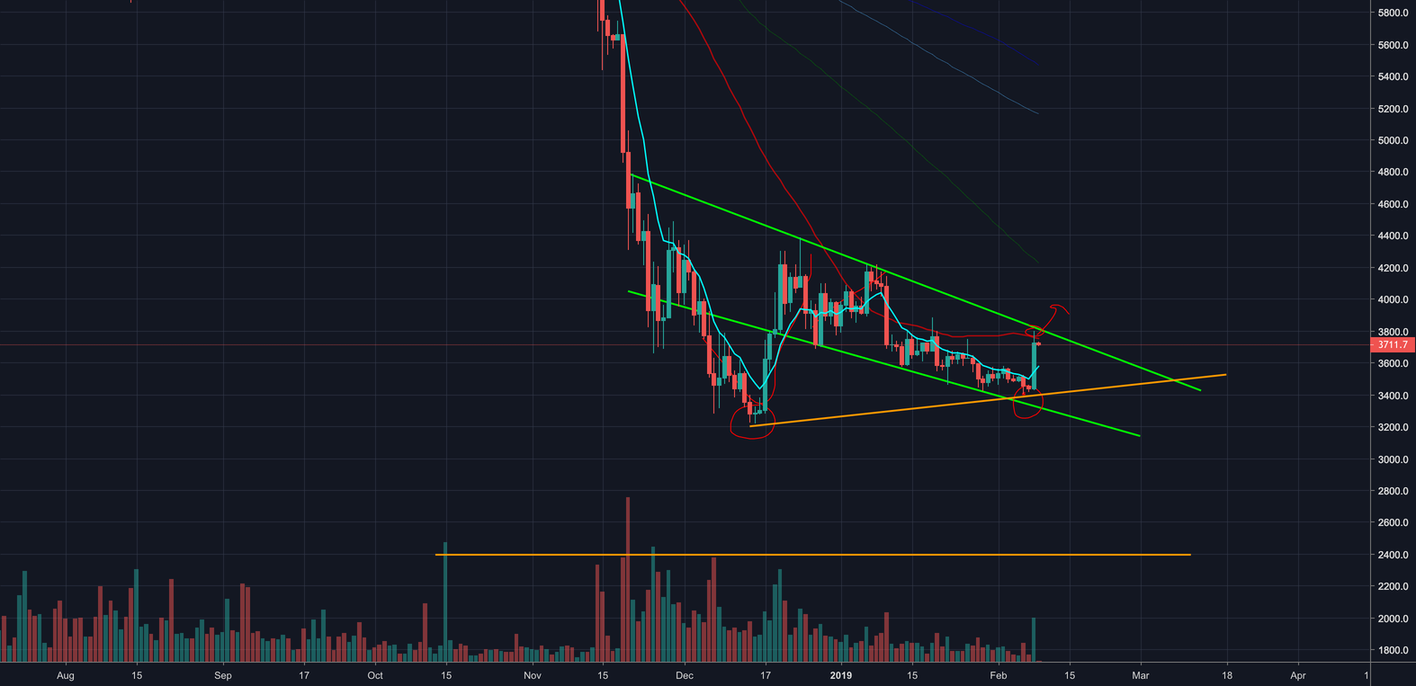 Bitcoin ($btc) breaking out! Heading toward’s $4000 Bitcoin ($btc) breaking out! Heading toward’s $4000