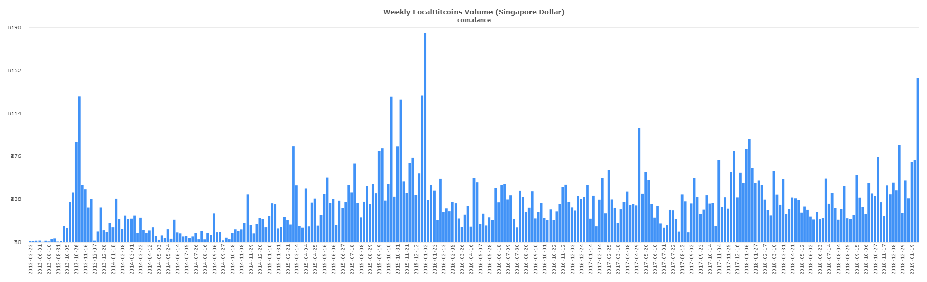 Singaporean and eastern european p2p markets post record btc volume Singaporean and eastern european p2p markets post record btc volume